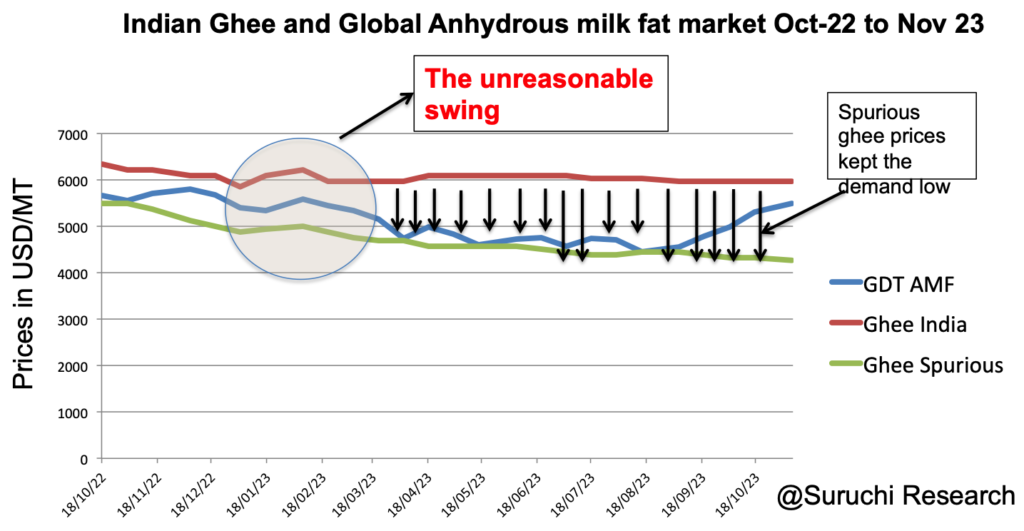 Diwali se Diwali tak – Where did the dairy commodities money go? - Dairy News 7X7