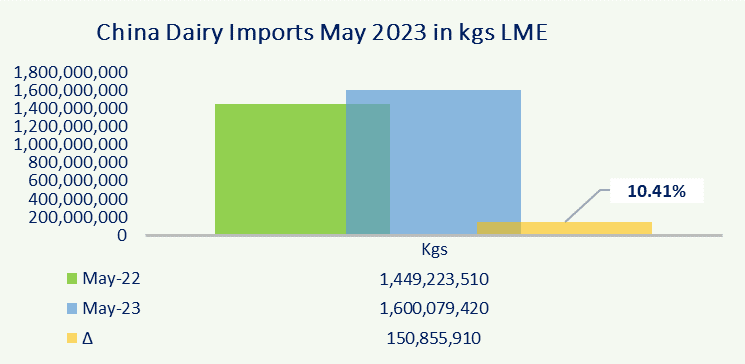 Chinese dairy imports pick up - Dairy News 7X7