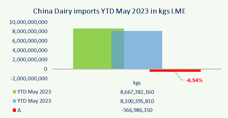 Chinese dairy imports pick up - Dairy News 7X7