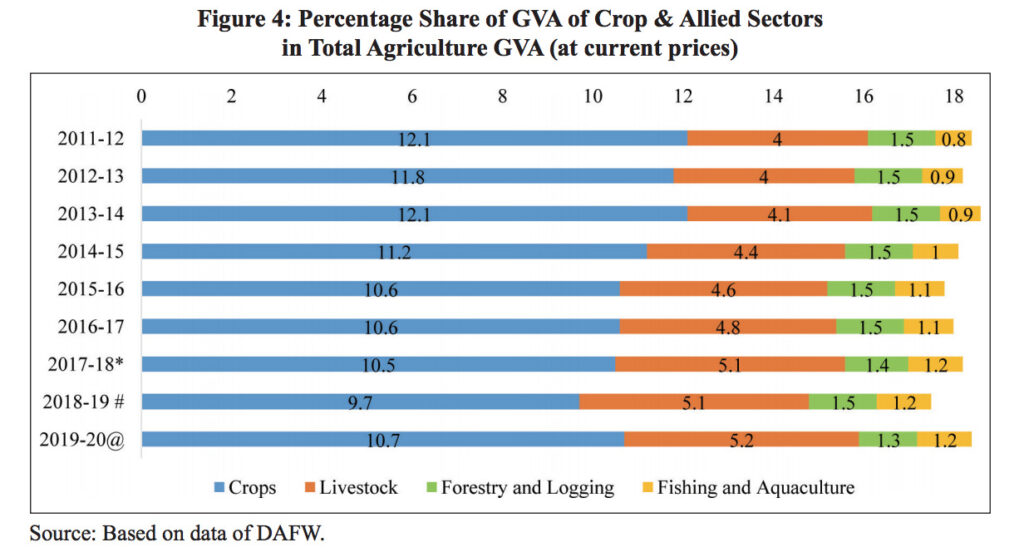 Dairying is a stable source of income for farmers: Economic Survey 21-22 - Dairy News 7X7