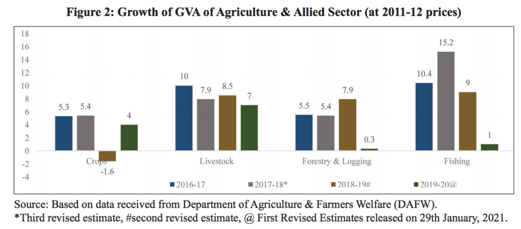 Dairying is a stable source of income for farmers: Economic Survey 21-22 - Dairy News 7X7
