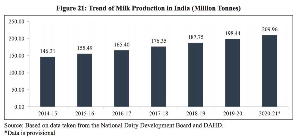 Dairying is a stable source of income for farmers: Economic Survey 21-22 - Dairy News 7X7