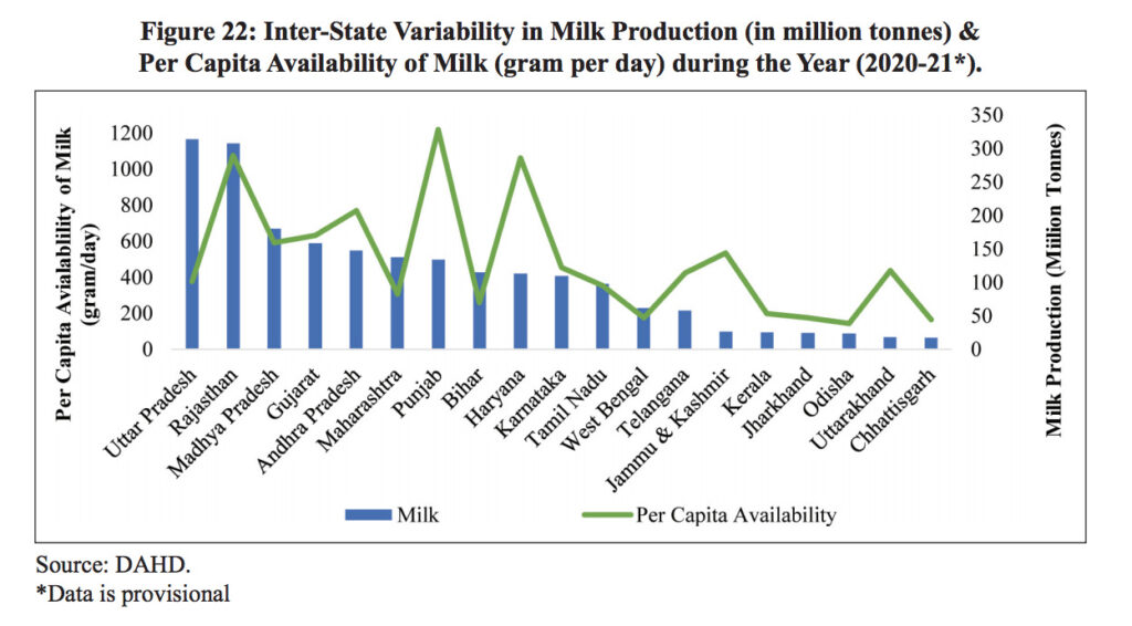 Dairying is a stable source of income for farmers: Economic Survey 21-22 - Dairy News 7X7