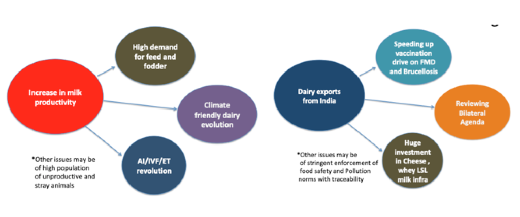 Can India really become milk pail of the world ? - Dairy News 7X7