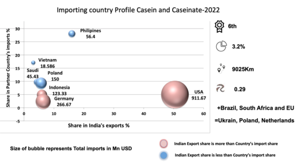 Unlocking India’s Dairy Export Potential: Challenges and Focus - Dairy News 7X7