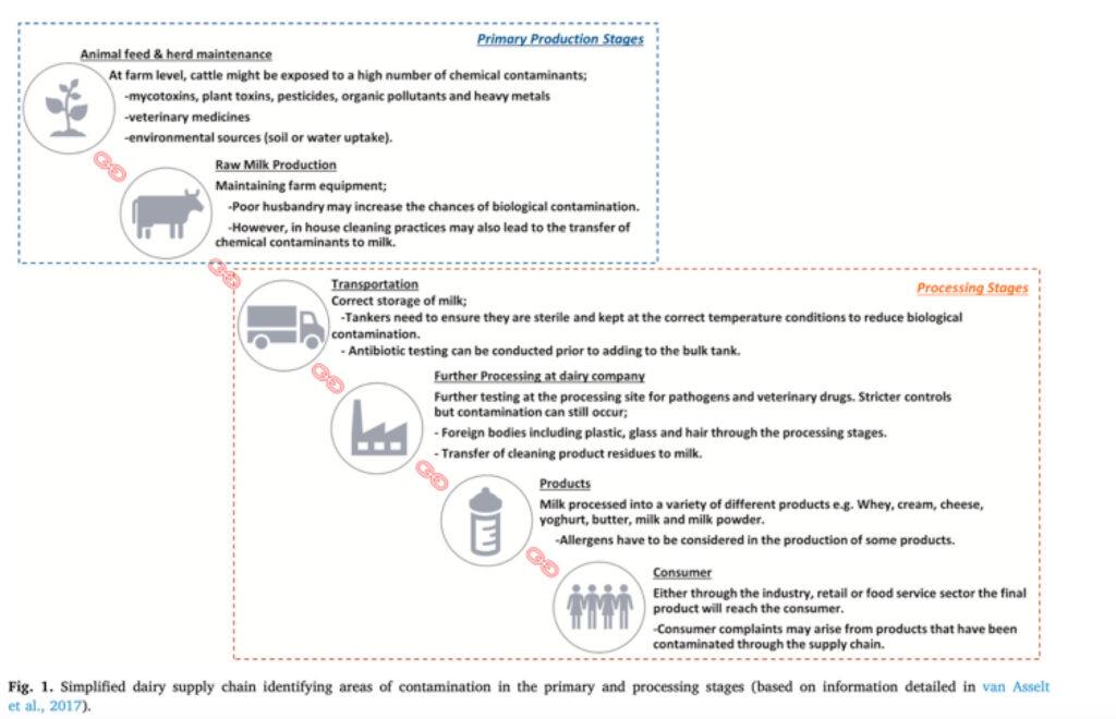 Fingerprinting:Tracking Chemicals and Cos Behind Unsafe Milk - Dairy News 7X7