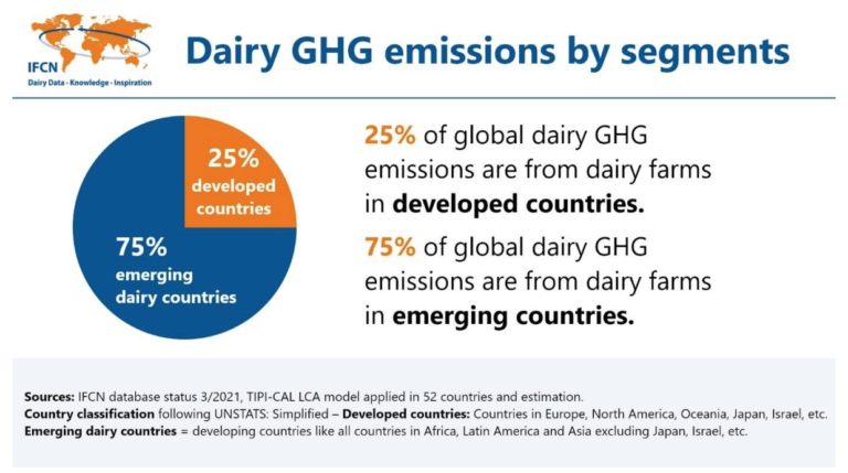 Carbon neutral dairy farming is possible in 2050 : IFCN Conference - Dairy News 7X7