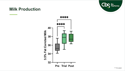 New feed tech supports dairy net zero goals, higher milk yields - Dairy News 7X7