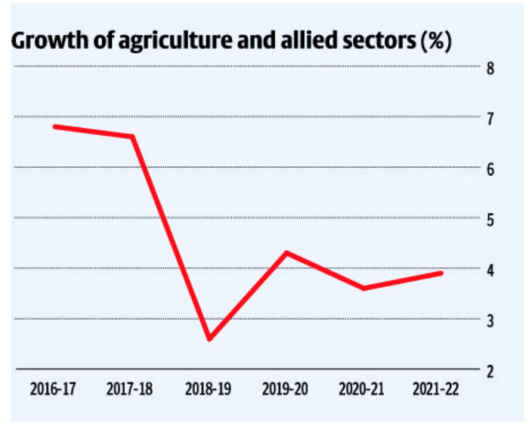 Why doubling farmers’ income still remains a dream - Dairy News 7X7