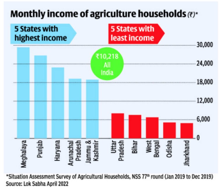 Why doubling farmers’ income still remains a dream - Dairy News 7X7