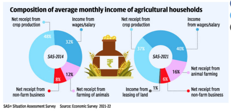 Why doubling farmers’ income still remains a dream - Dairy News 7X7