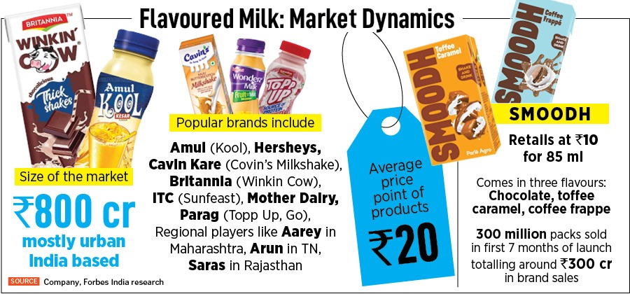 How Parle Agro is milking the flavoured milk market with Smoodh - Dairy News 7X7