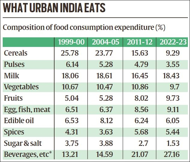 Indians spending more on milk, F&V than foodgrains - Dairy News 7X7