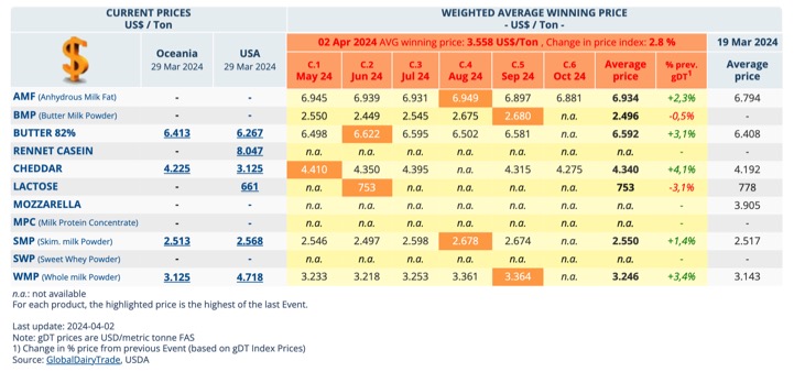 Clal gdt dairy forecast 