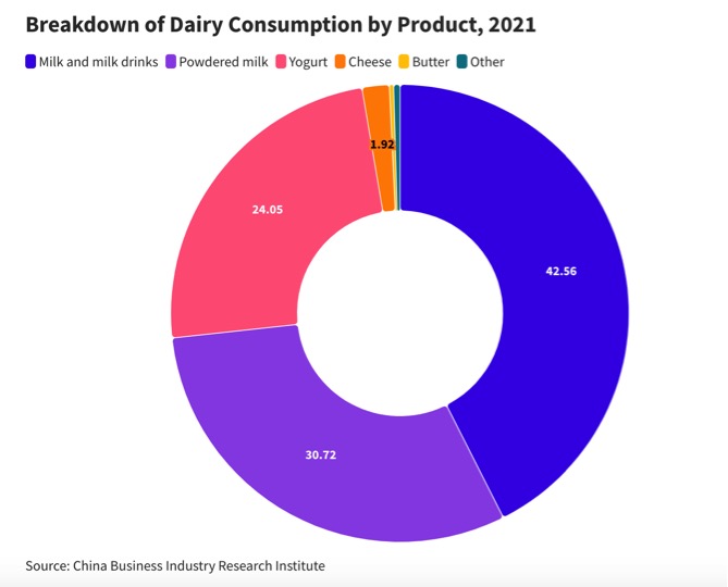 09052024_consumption brakdown dairynews7x7