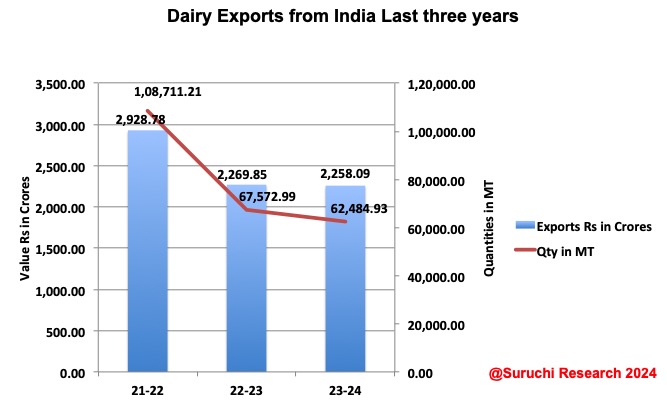 18052024_Dairy_exports