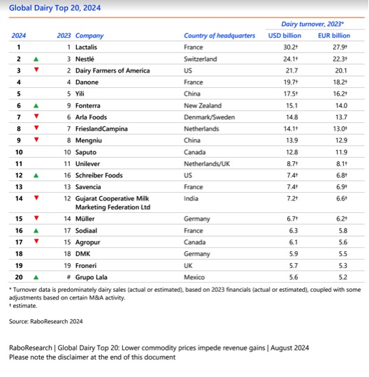 Global dairy top 20 Rabobank dairynews7x7