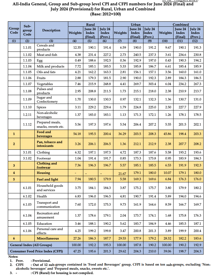 all india commoditywise inflation July 24 dairynews7x7