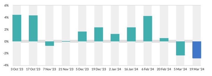 GDT price index goes down again by 2.8% dairynews7x7