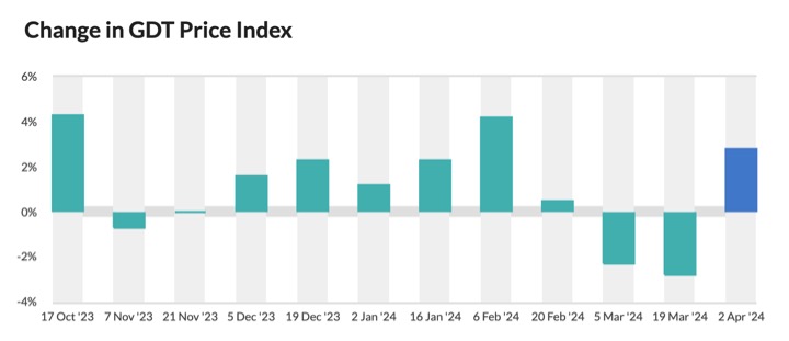 0202424_GDT index moves up by 2.8% dairynews7x7