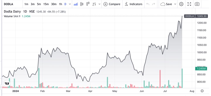 Dodla Q1FY24 spectacular result dairynews7x7