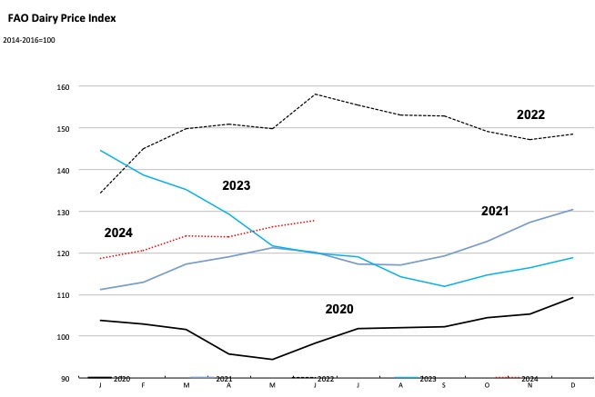 fao dairy price index June 24 dairynews7x7