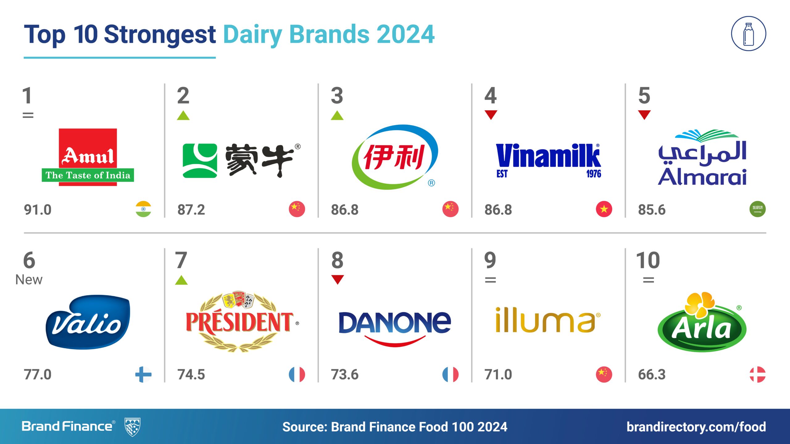 Amul is the strongest Food Brand in the world 10 amul no1 Dairy dairy brand in the world dairynews7x7